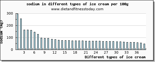 ice cream sodium per 100g